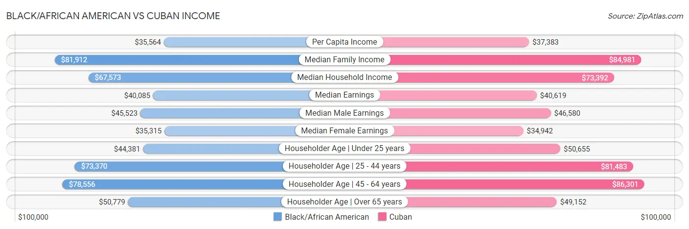 Black/African American vs Cuban Income