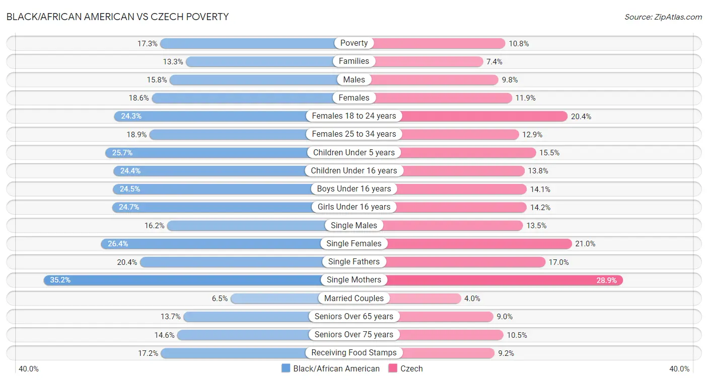 Black/African American vs Czech Poverty