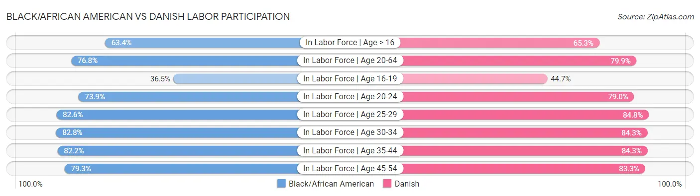 Black/African American vs Danish Labor Participation