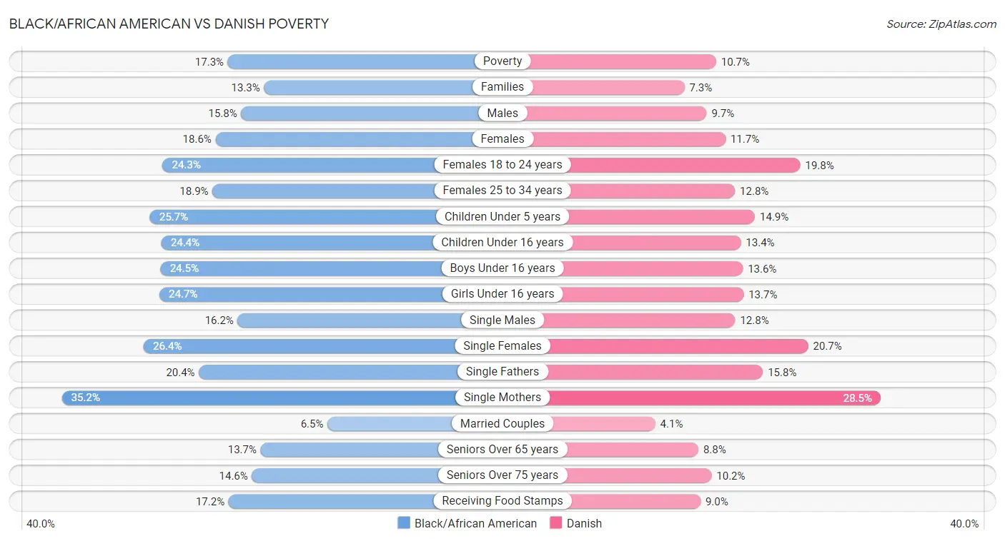 Black/African American vs Danish Poverty