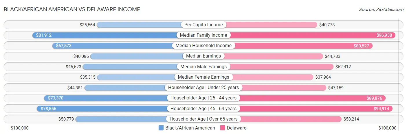 Black/African American vs Delaware Income
