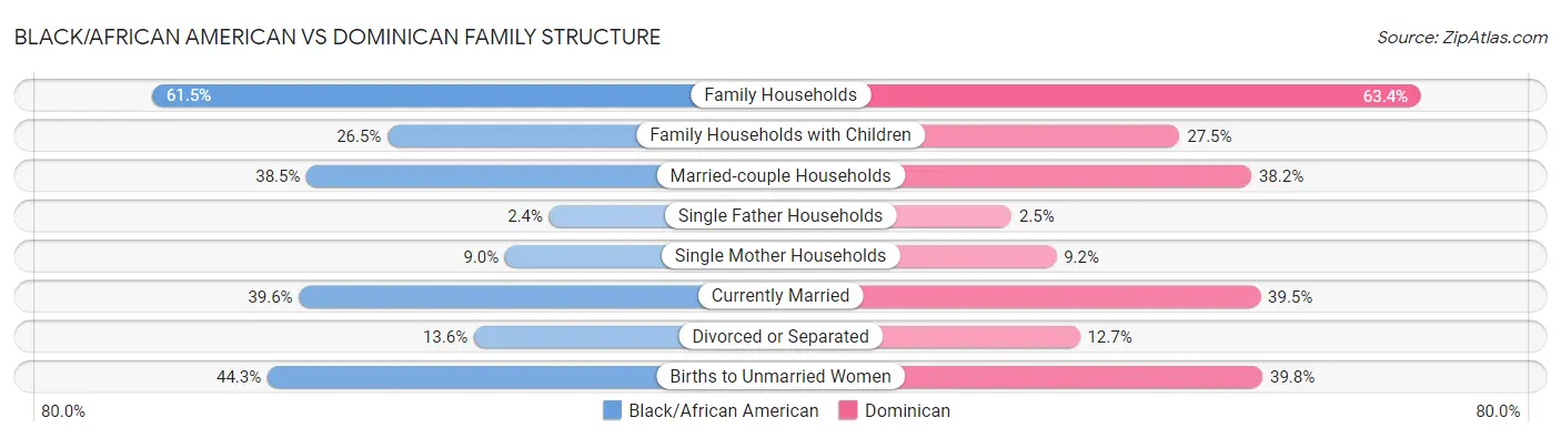 Black/African American vs Dominican Family Structure