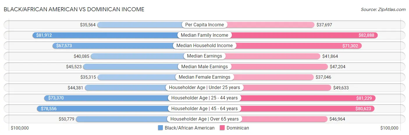 Black/African American vs Dominican Income