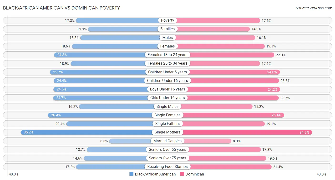 Black/African American vs Dominican Poverty