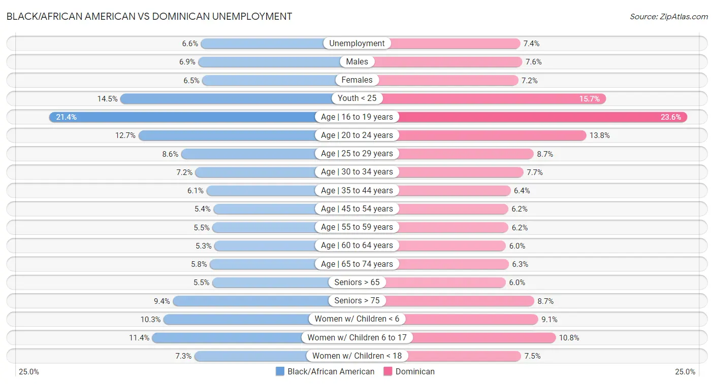 Black/African American vs Dominican Unemployment