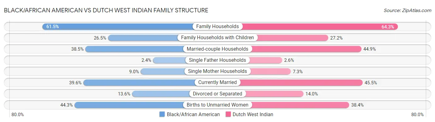 Black/African American vs Dutch West Indian Family Structure