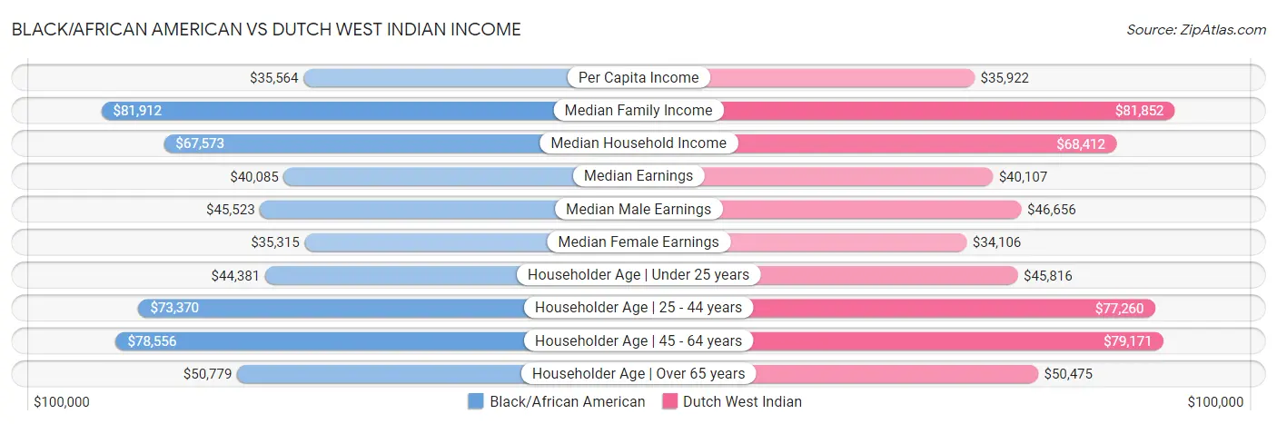 Black/African American vs Dutch West Indian Income