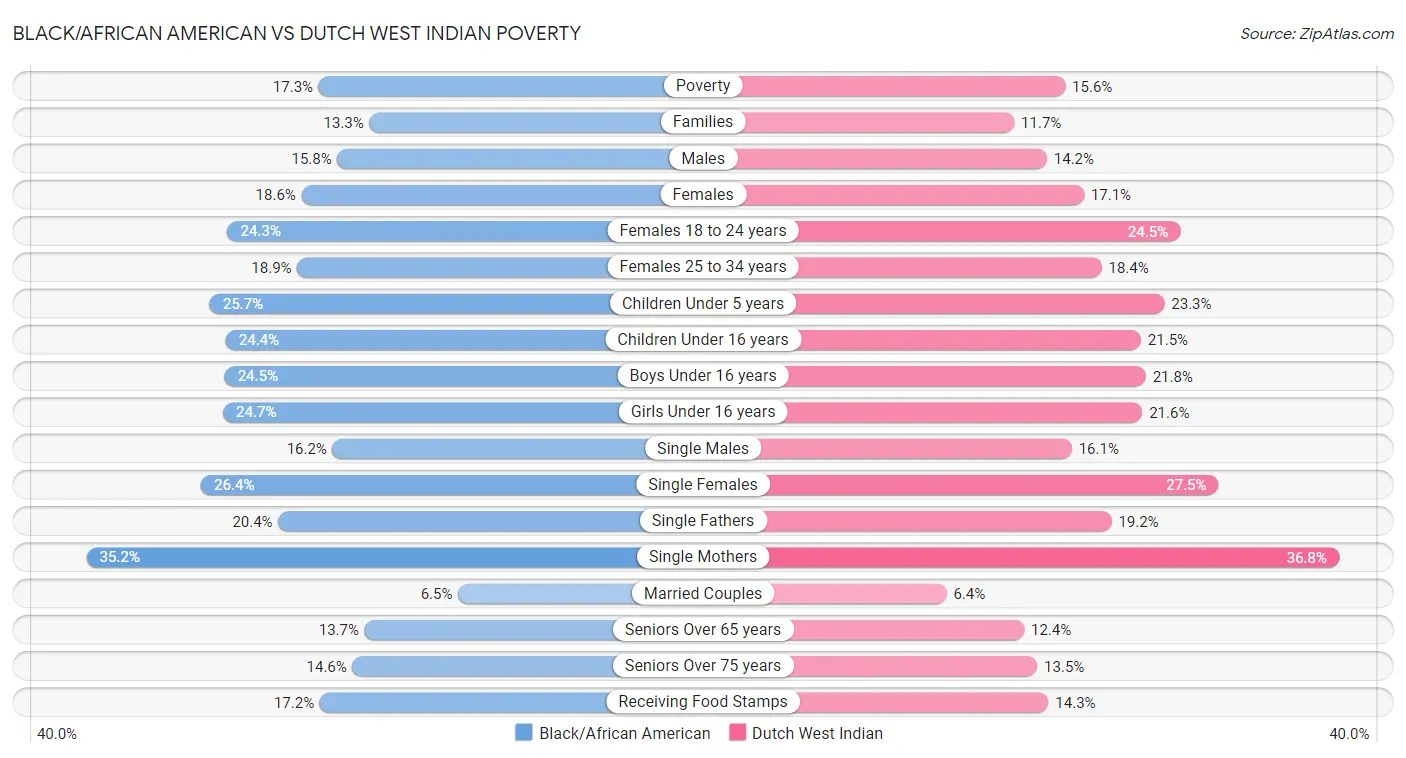 Black/African American vs Dutch West Indian Poverty