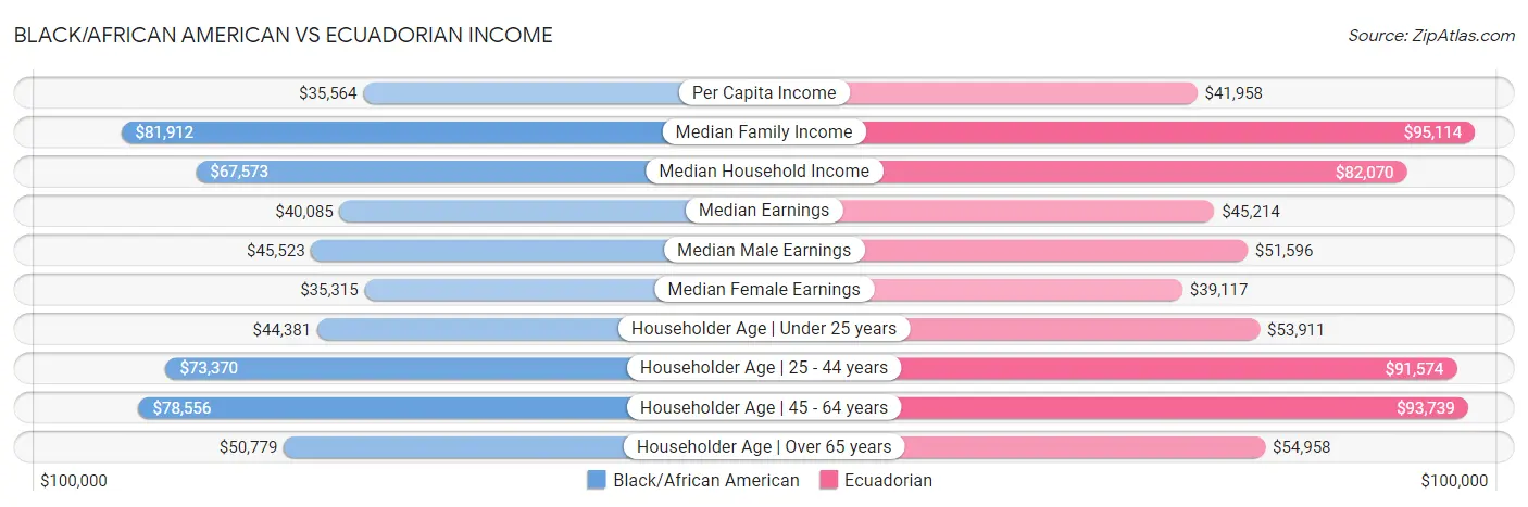 Black/African American vs Ecuadorian Income