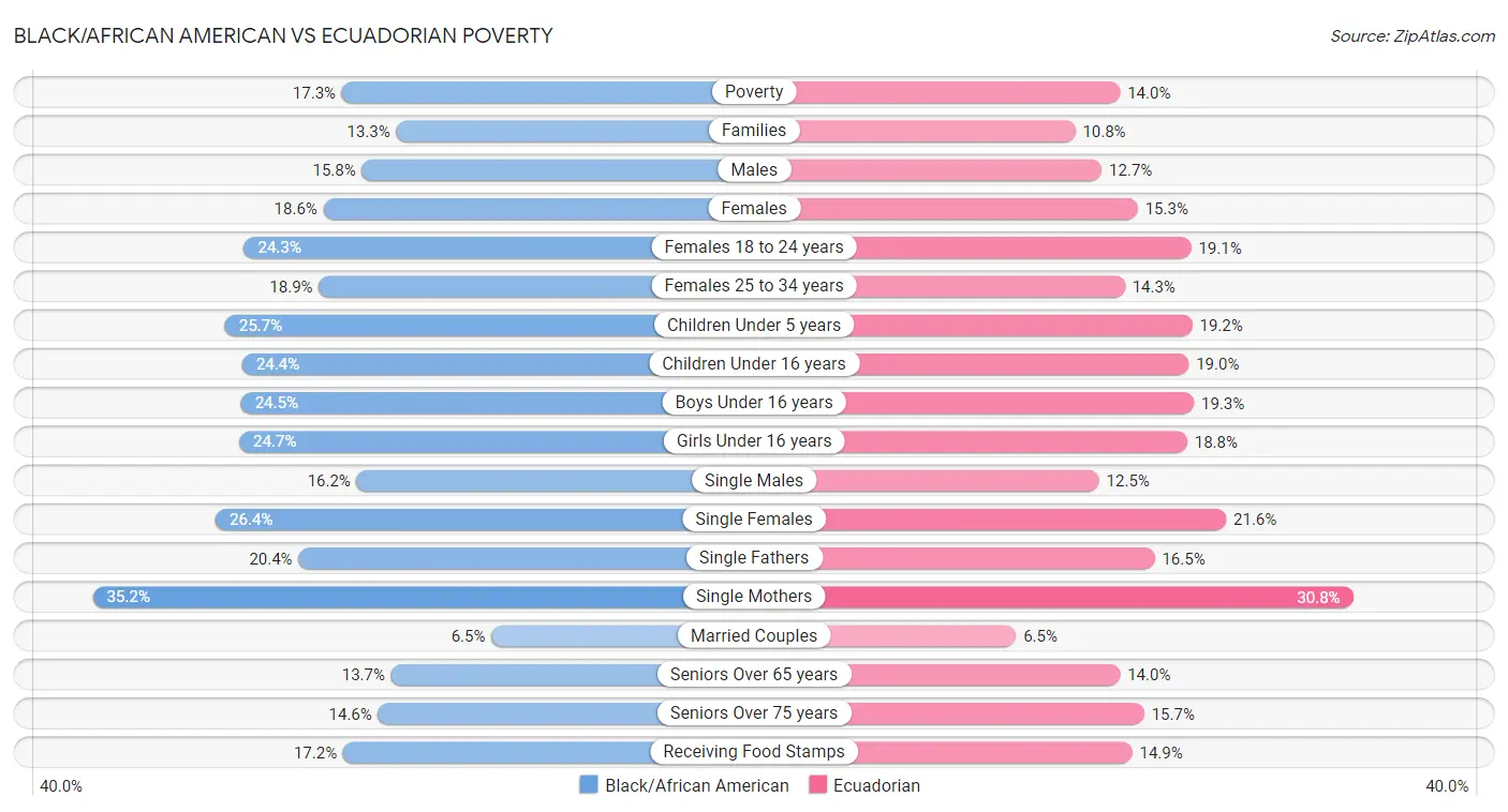 Black/African American vs Ecuadorian Poverty