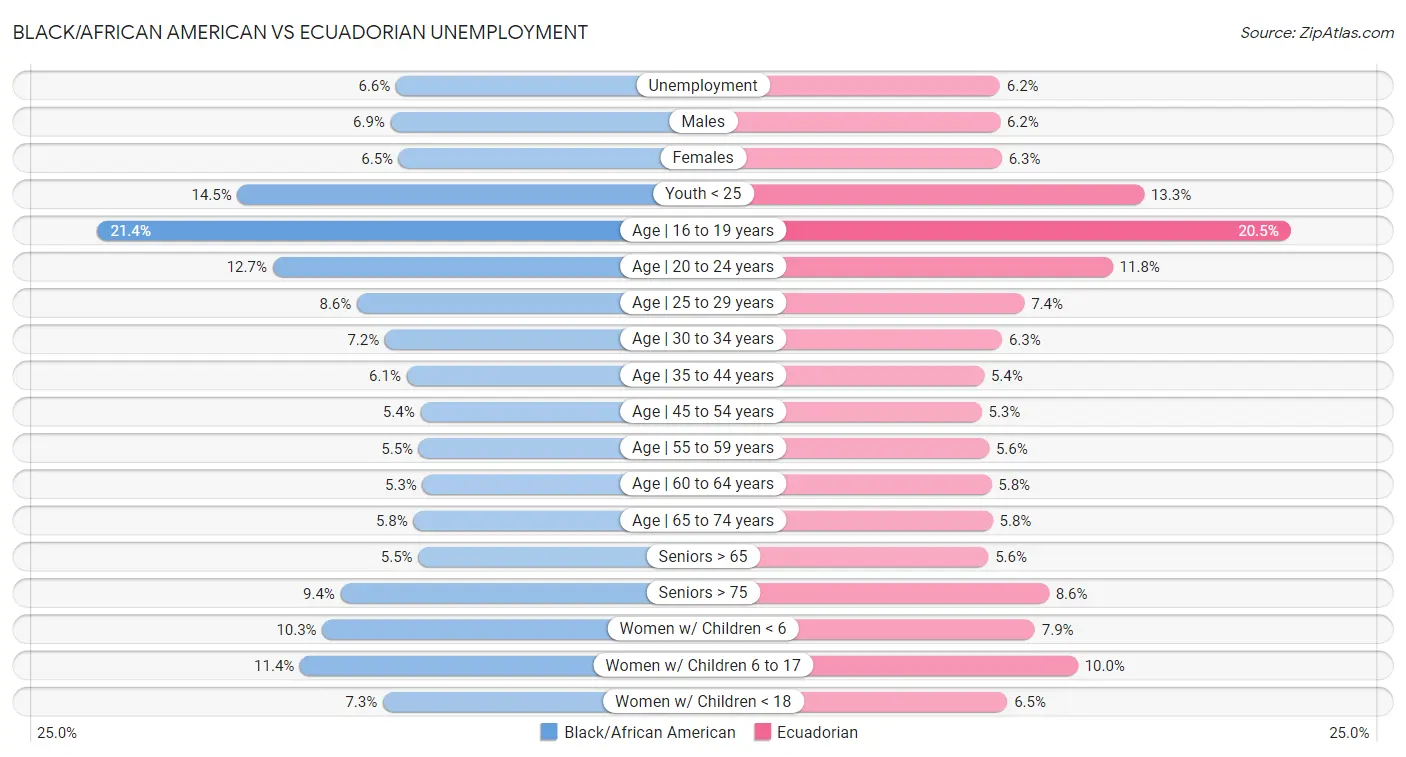 Black/African American vs Ecuadorian Unemployment
