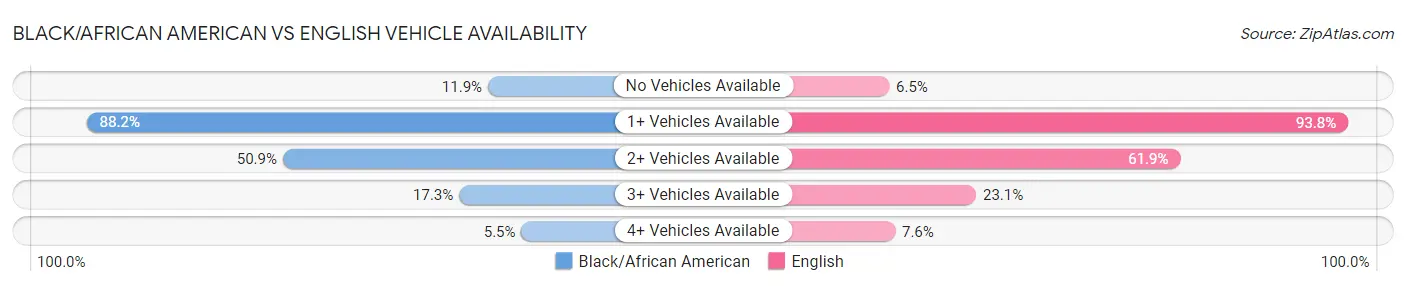Black/African American vs English Vehicle Availability