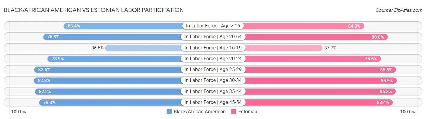Black/African American vs Estonian Labor Participation