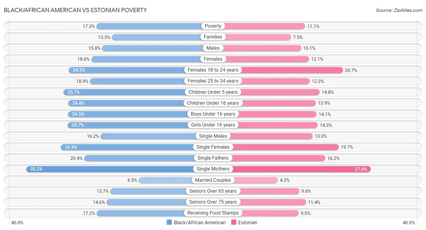Black/African American vs Estonian Poverty