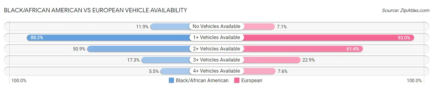 Black/African American vs European Vehicle Availability