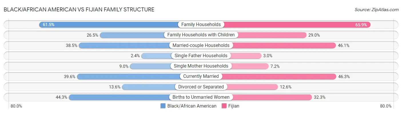 Black/African American vs Fijian Family Structure
