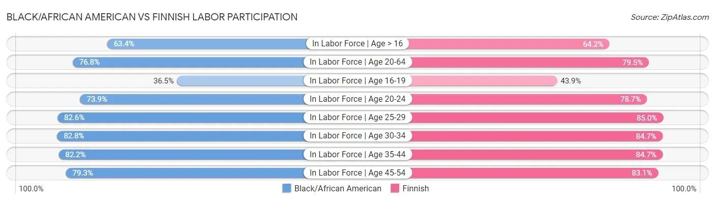 Black/African American vs Finnish Labor Participation