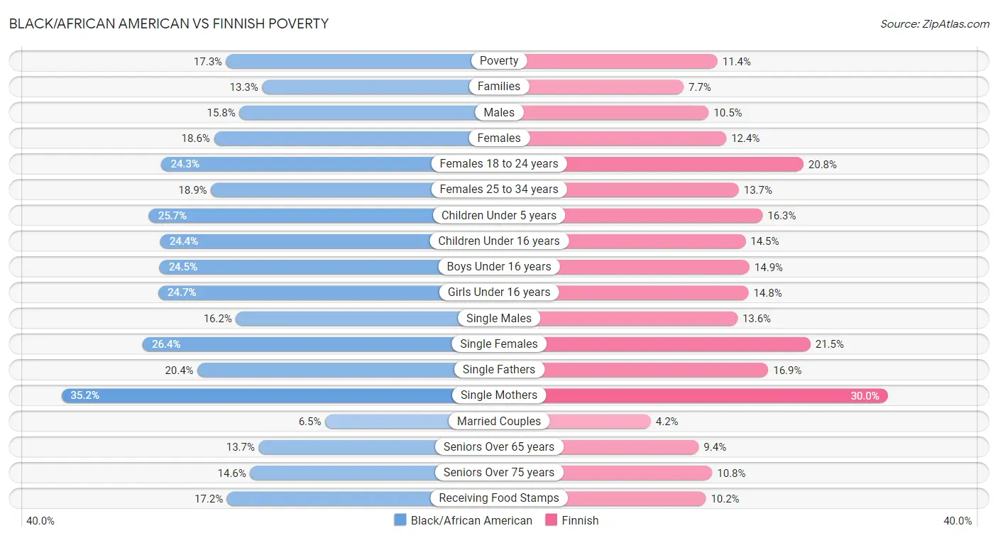 Black/African American vs Finnish Poverty