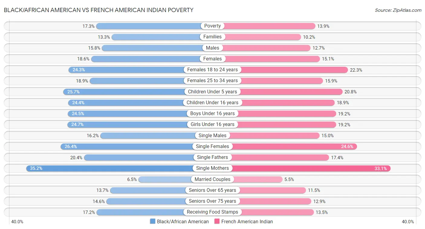 Black/African American vs French American Indian Poverty