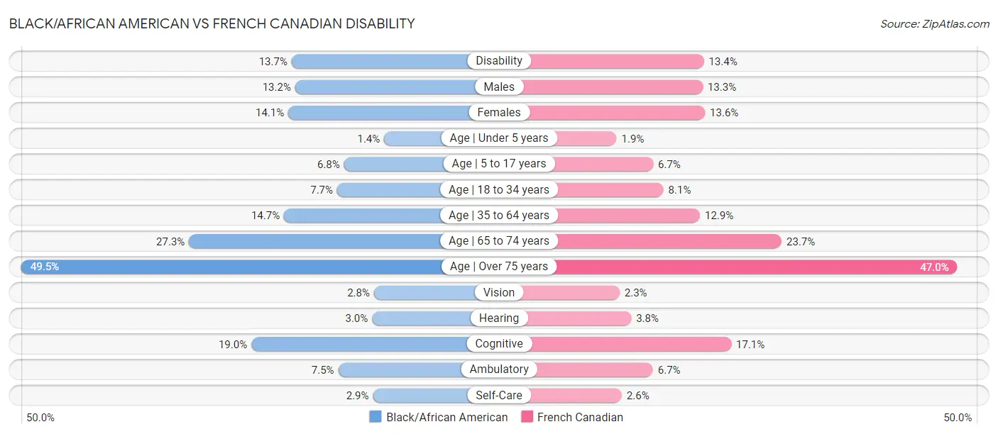 Black/African American vs French Canadian Disability