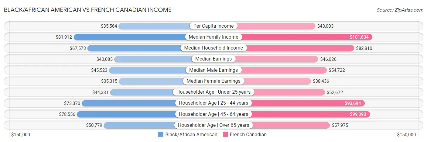 Black/African American vs French Canadian Income