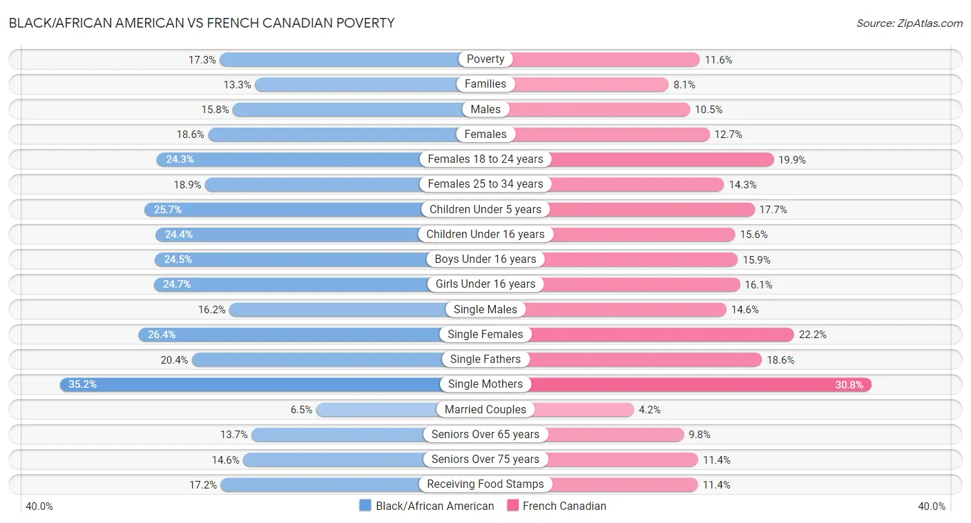 Black/African American vs French Canadian Poverty