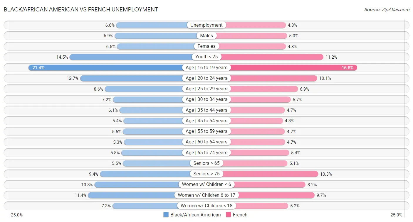 Black/African American vs French Unemployment
