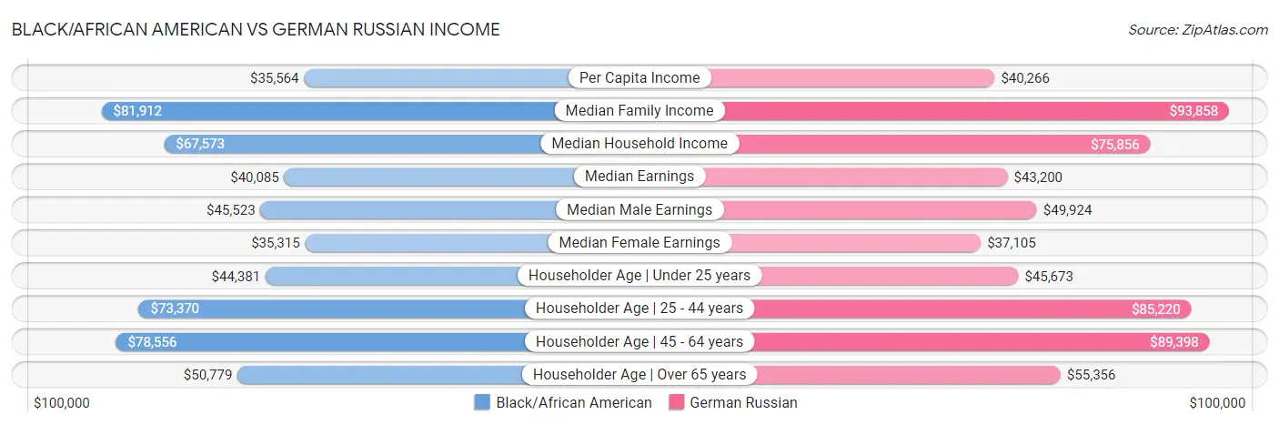 Black/African American vs German Russian Income