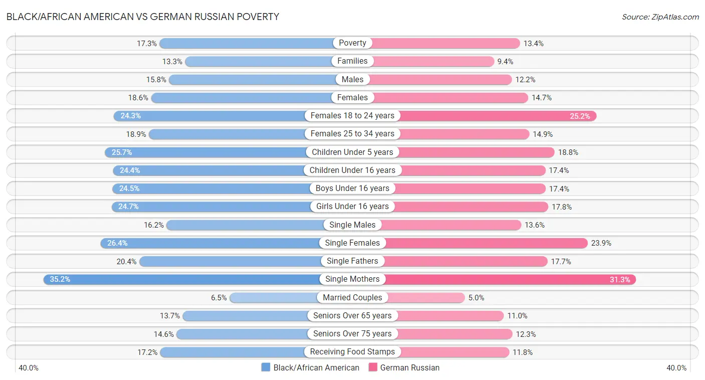 Black/African American vs German Russian Poverty