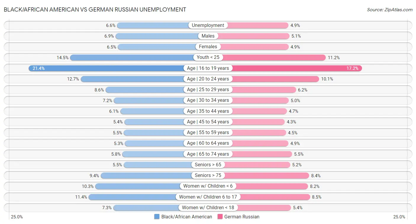 Black/African American vs German Russian Unemployment