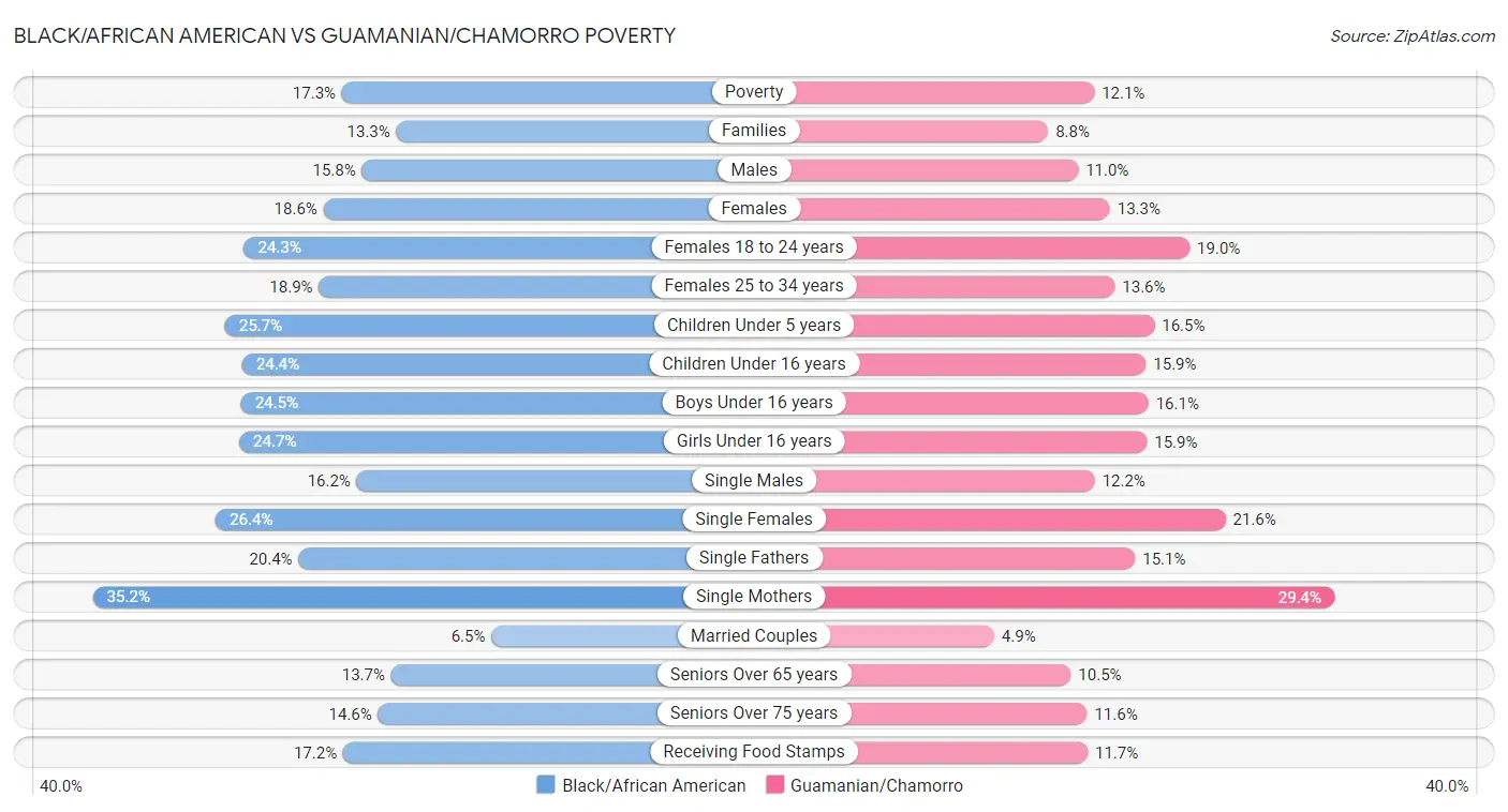 Black/African American vs Guamanian/Chamorro Poverty