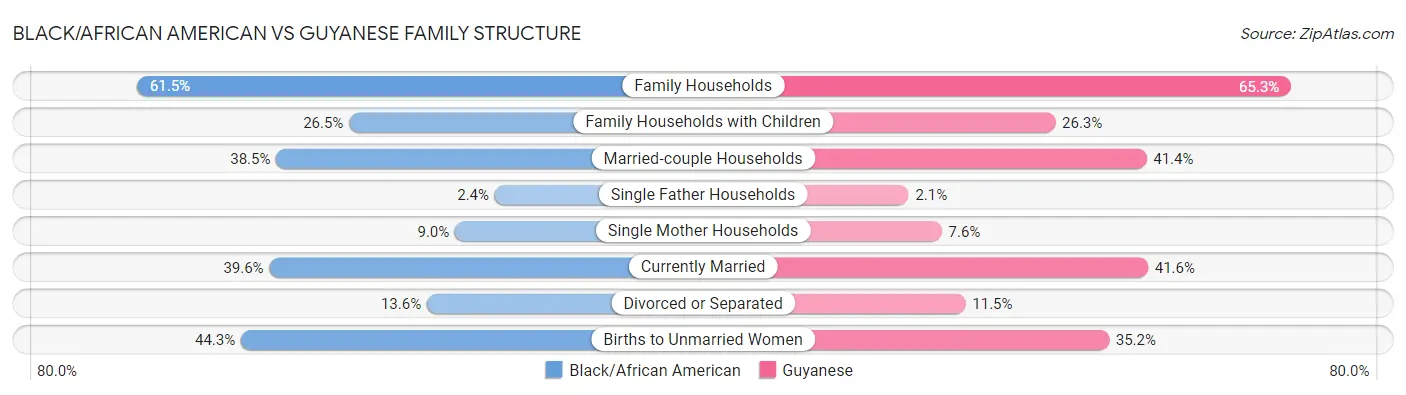 Black/African American vs Guyanese Family Structure