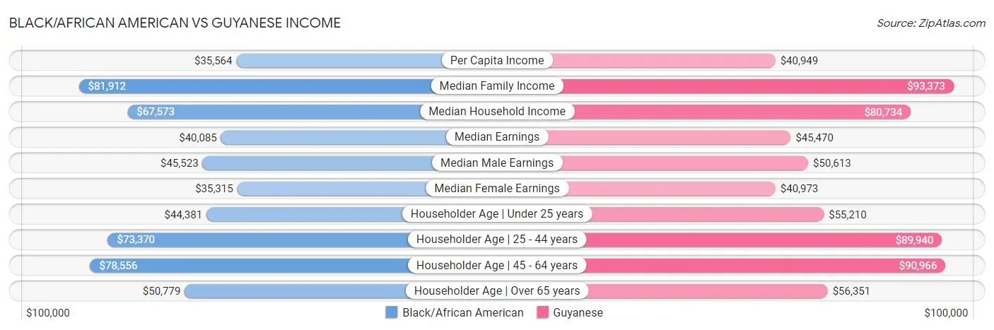 Black/African American vs Guyanese Income