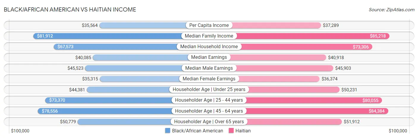 Black/African American vs Haitian Income