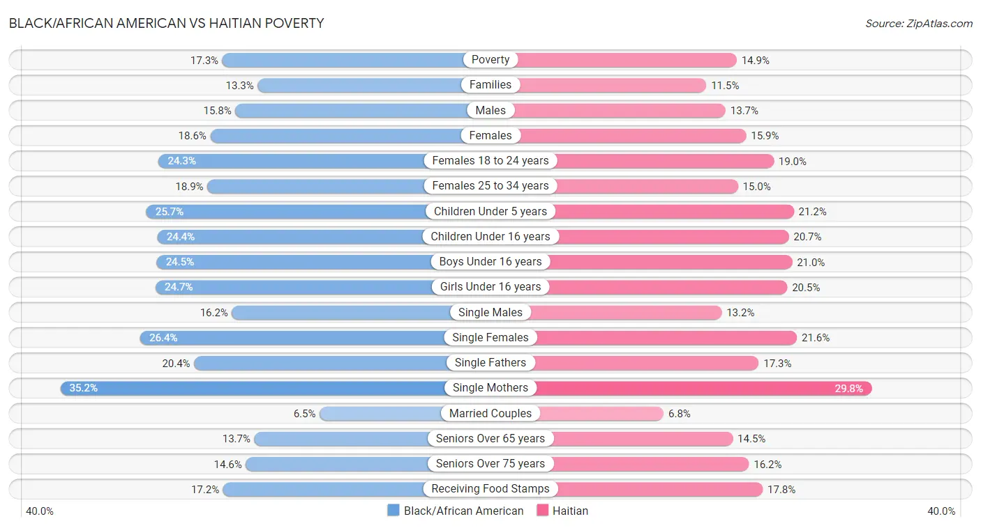 Black/African American vs Haitian Poverty