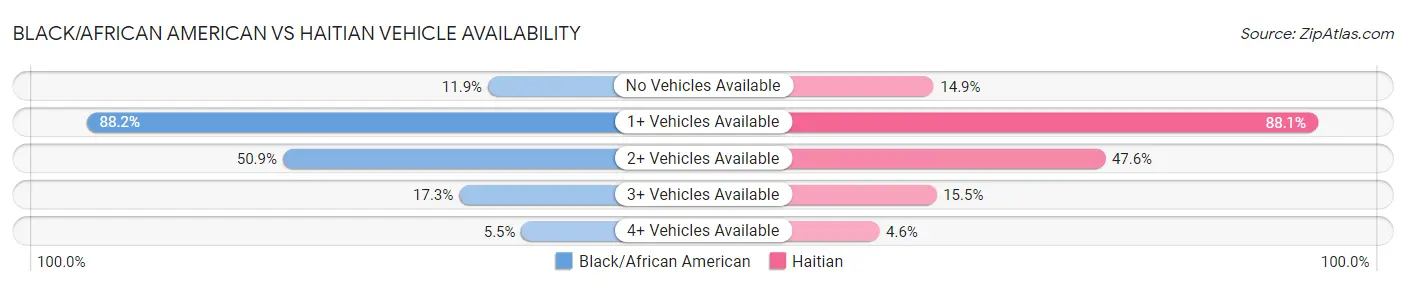 Black/African American vs Haitian Vehicle Availability