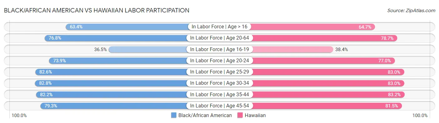 Black/African American vs Hawaiian Labor Participation