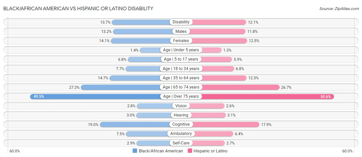Black/African American vs Hispanic or Latino Disability
