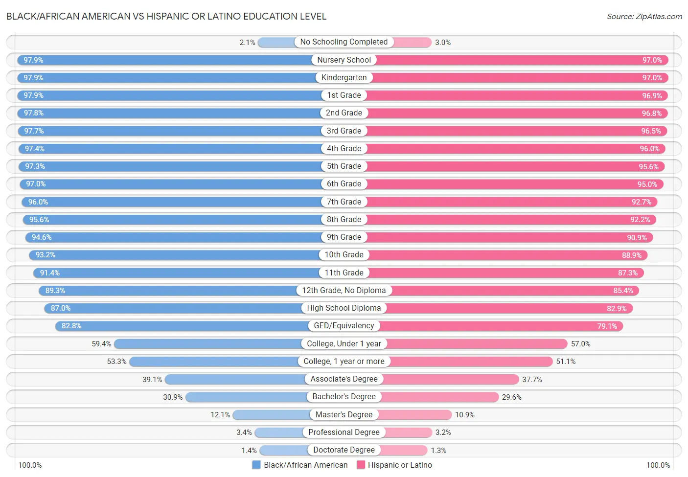 Black/African American vs Hispanic or Latino Education Level