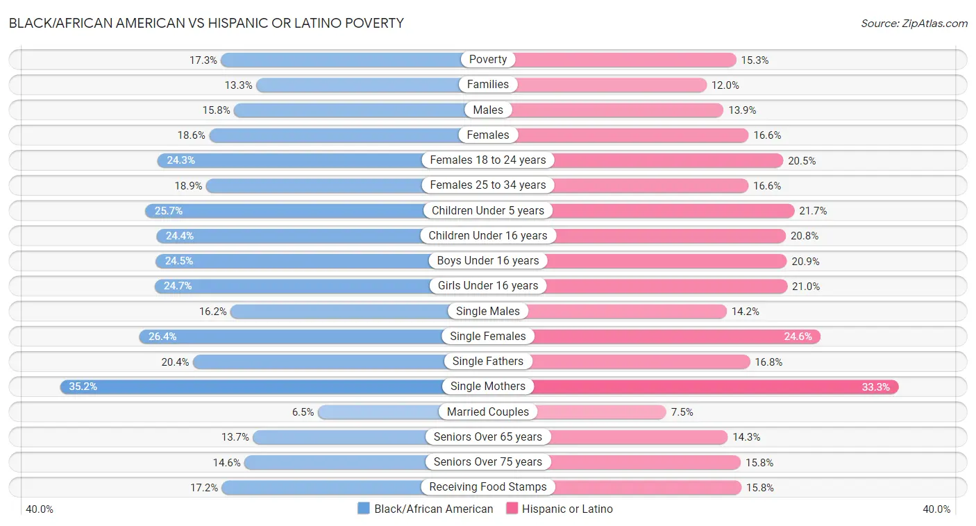Black/African American vs Hispanic or Latino Poverty