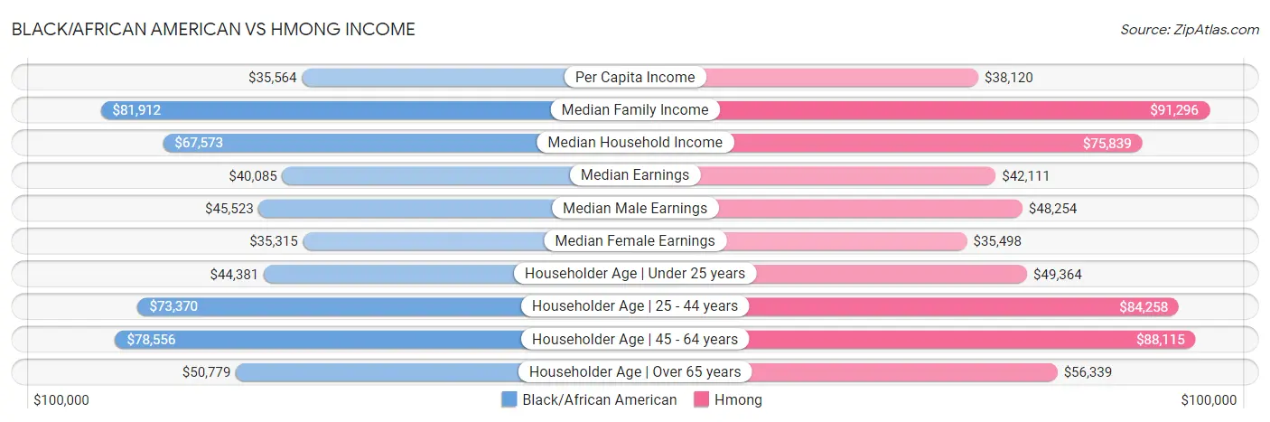 Black/African American vs Hmong Income
