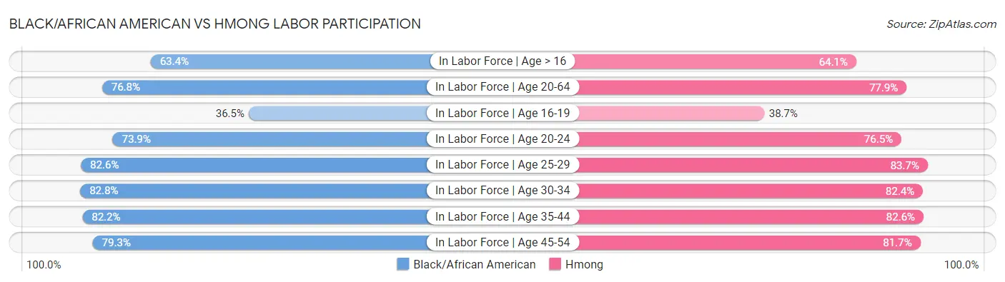 Black/African American vs Hmong Labor Participation
