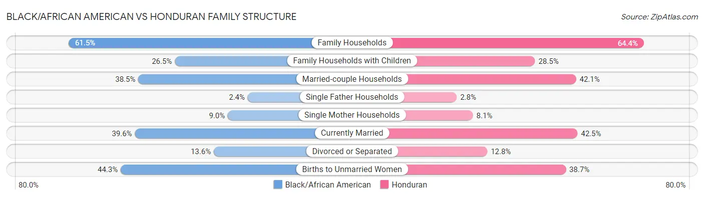 Black/African American vs Honduran Family Structure