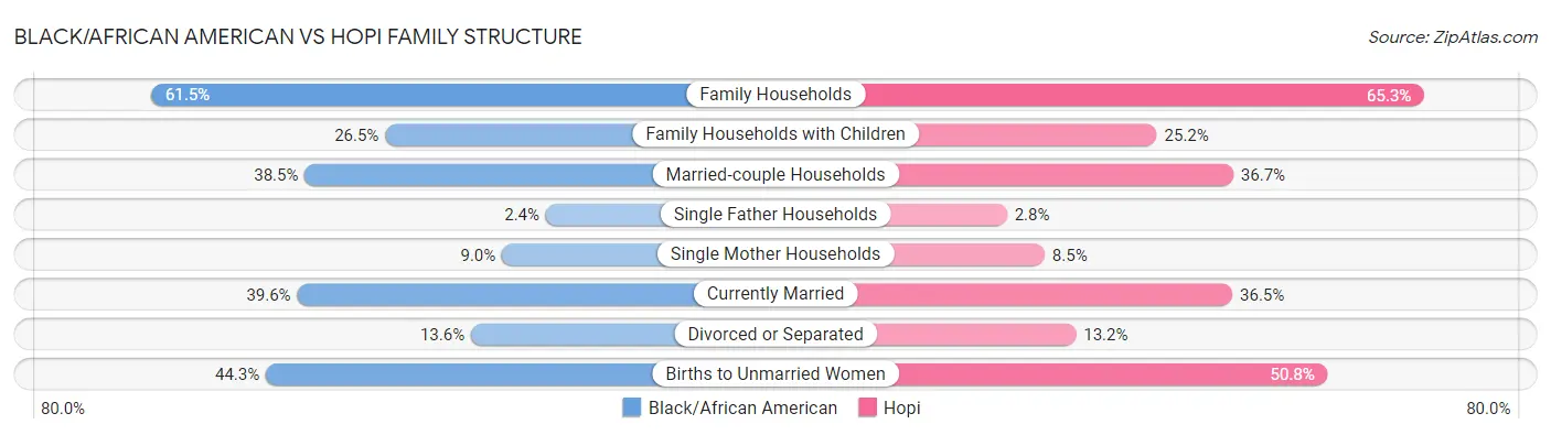 Black/African American vs Hopi Family Structure