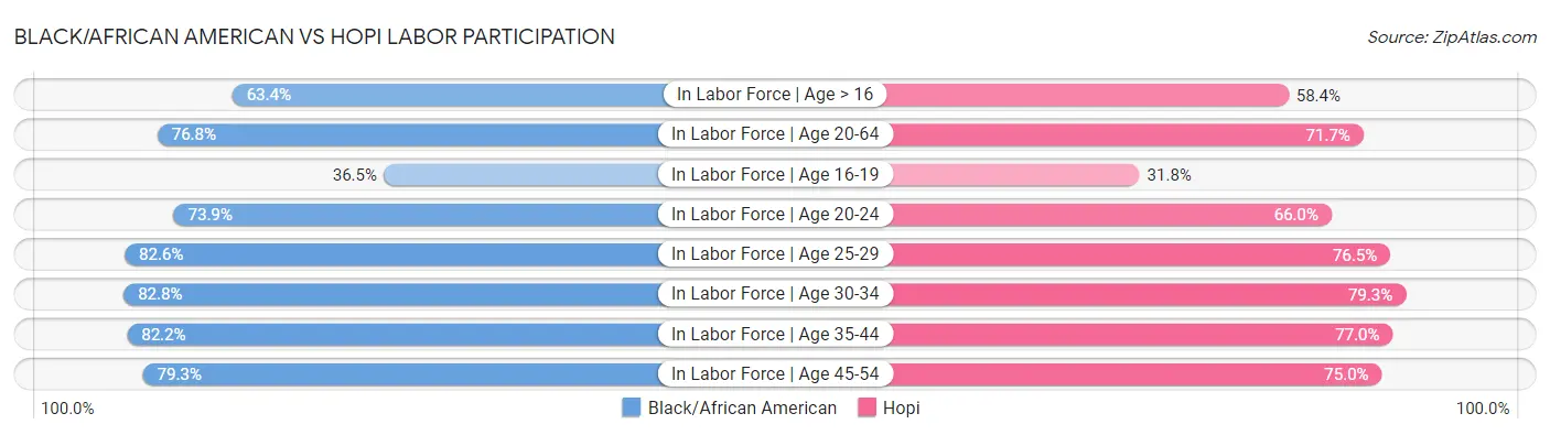 Black/African American vs Hopi Labor Participation