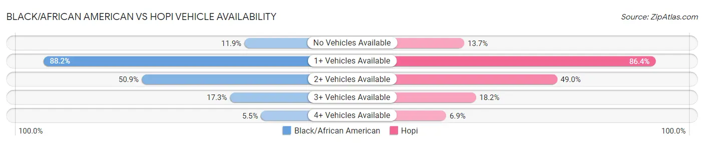 Black/African American vs Hopi Vehicle Availability