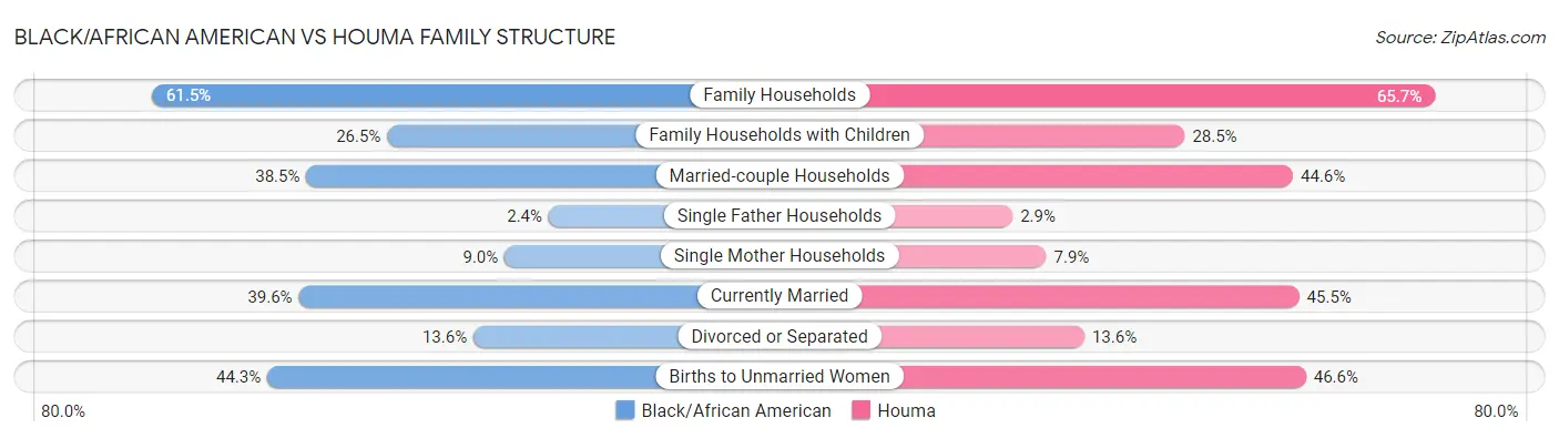Black/African American vs Houma Family Structure