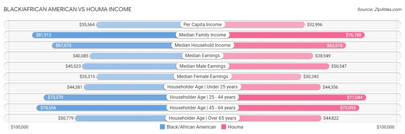 Black/African American vs Houma Income