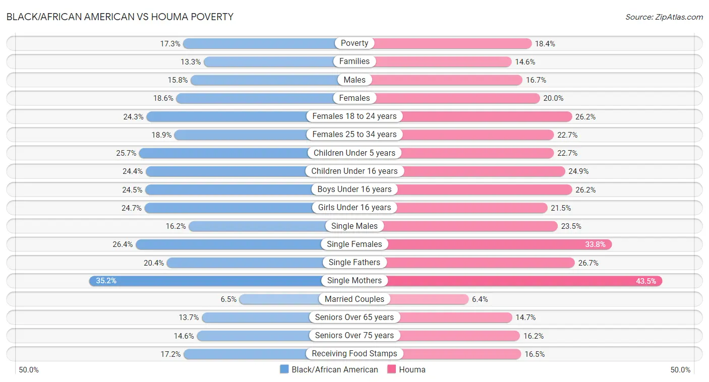 Black/African American vs Houma Poverty
