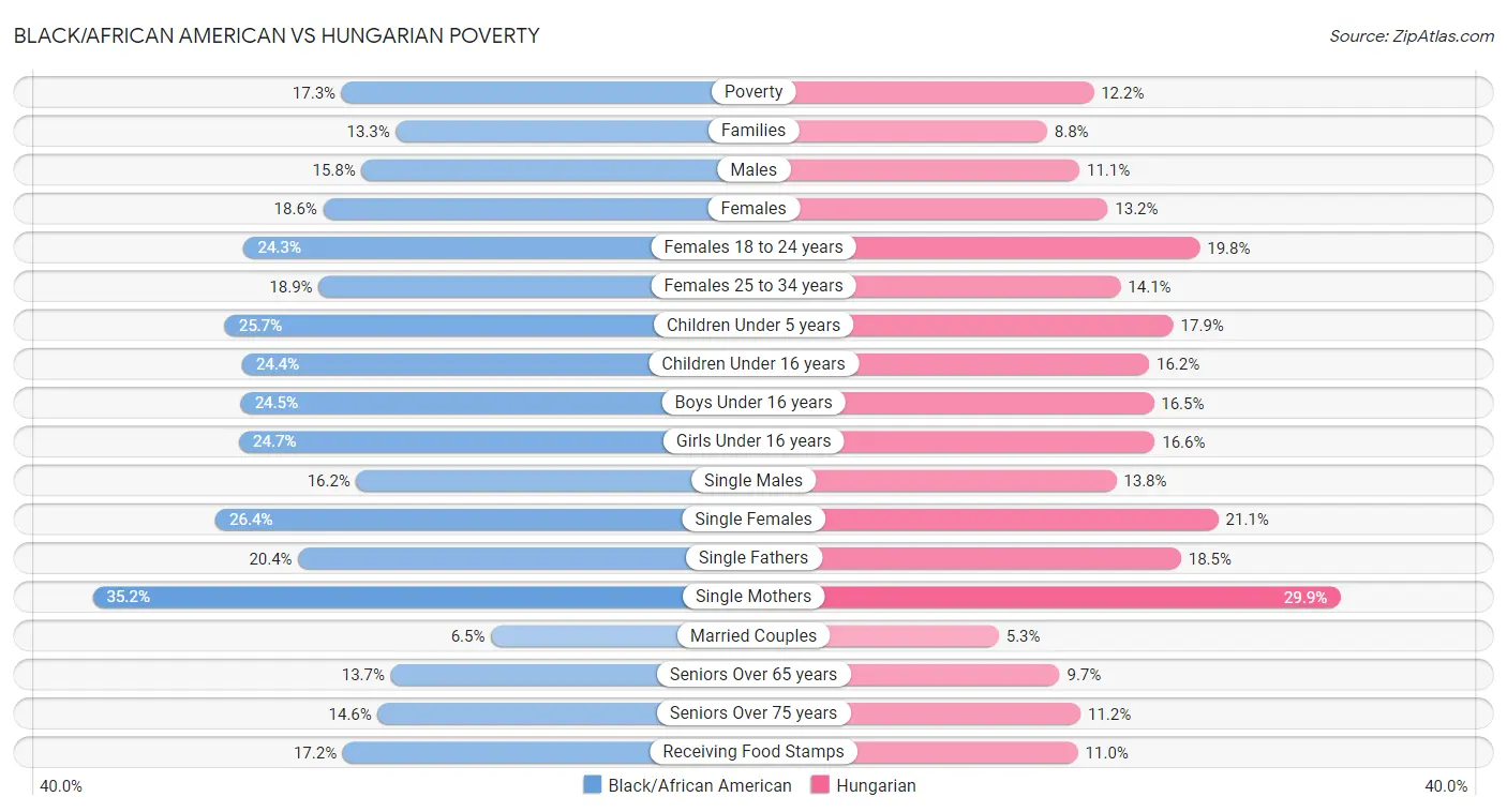 Black/African American vs Hungarian Poverty